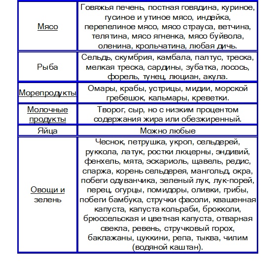 Низкоуглеводная диета - таблица продуктов