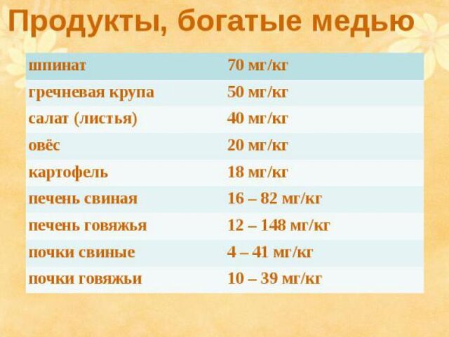 продукты, богатые медью