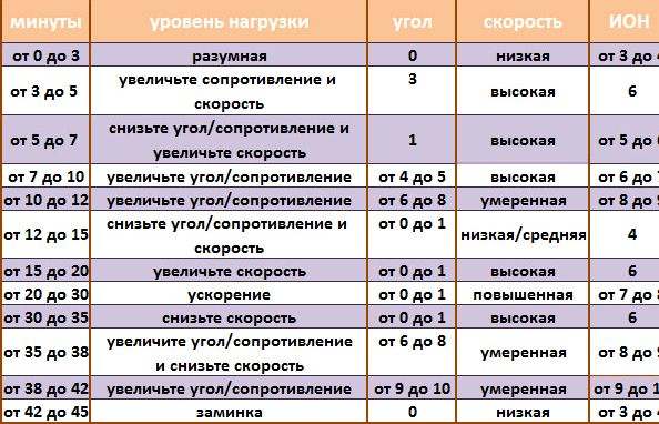 Тренировка на беговой дорожке для сжигания жира услугами персонального