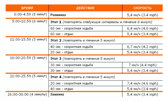 Тренировка на беговой дорожке для сжигания жира нужно загрузиться