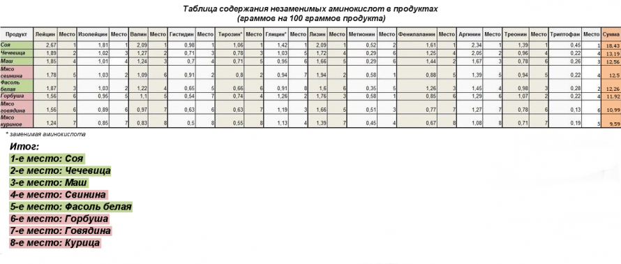 rastitelniy-belok-amonokislotniy-sostav