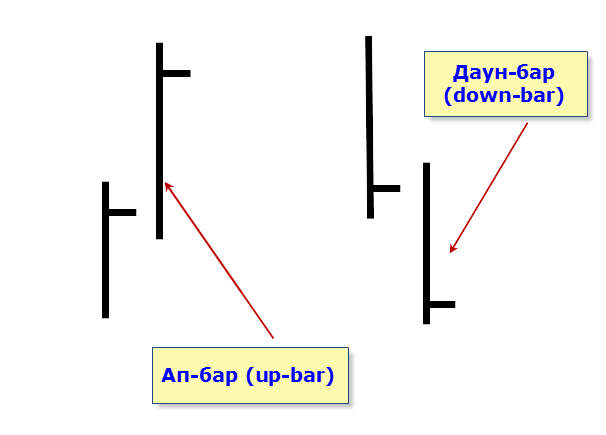 ап-бар и даун-бар