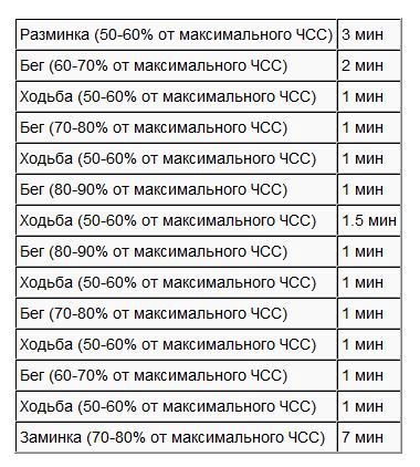 Пример интервальной тренировки