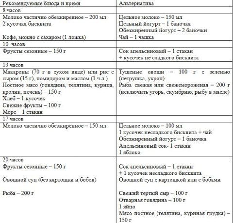 Диета при беременности для снижения веса