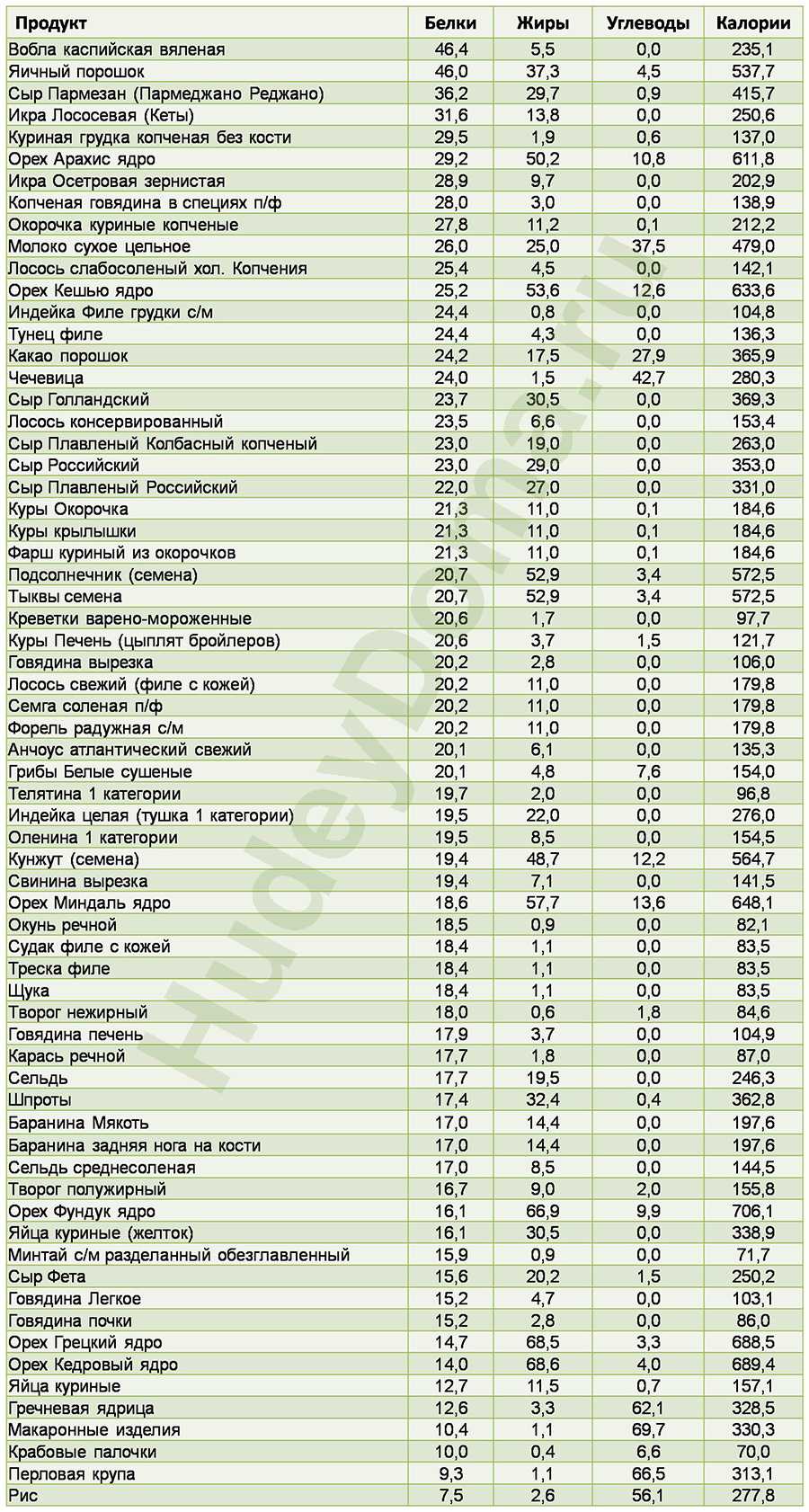 Таблица белковых продуктов