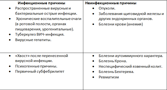 таблица возможных причин субфентильной температуры