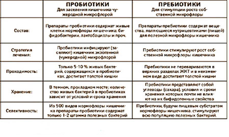 Таблица. Пробиотики и пребиотики