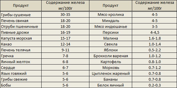 Содержание железа в различных продуктах