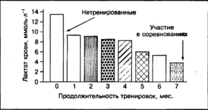 Содержание молочной кислоты в крови