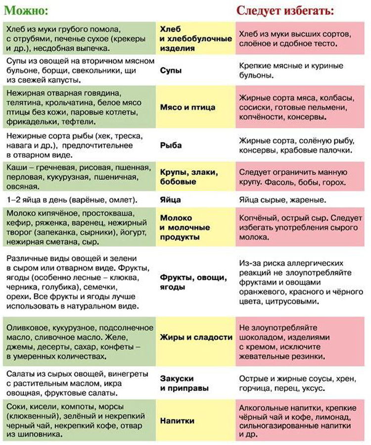 Белковая диета для беременных - примерное меню на каждый день!