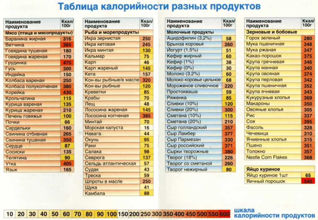 таблица калорийности продуктов