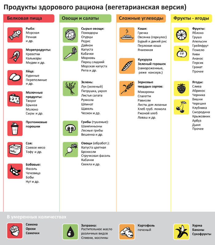 здоровый рацион таблица