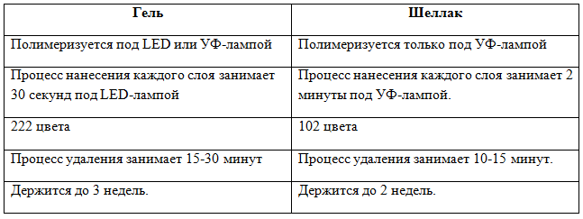 Разница геля и гель-лака