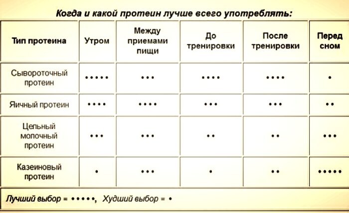 Когда и какой протеин лучше употреблять