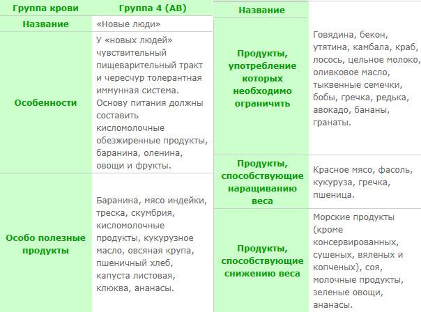 Диета по 4 отрицательной группе крови