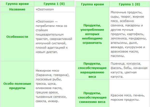 Диета по 1 отрицательной группе крови