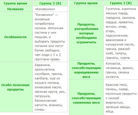 Диета по 3 положительной группе крови