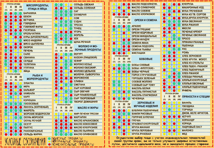 Диета по группе крови - таблица