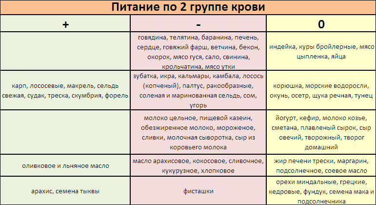 Диета по второй группе крови - таблица