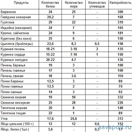 Где больше всего белка таблица