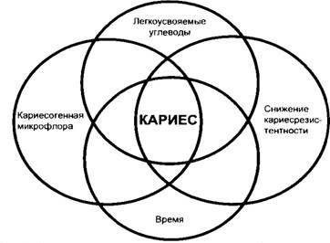 Основные причины возникновения и развития кариеса зубов