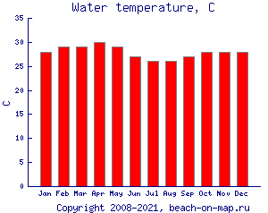 Сейшелы: Температура воды, C