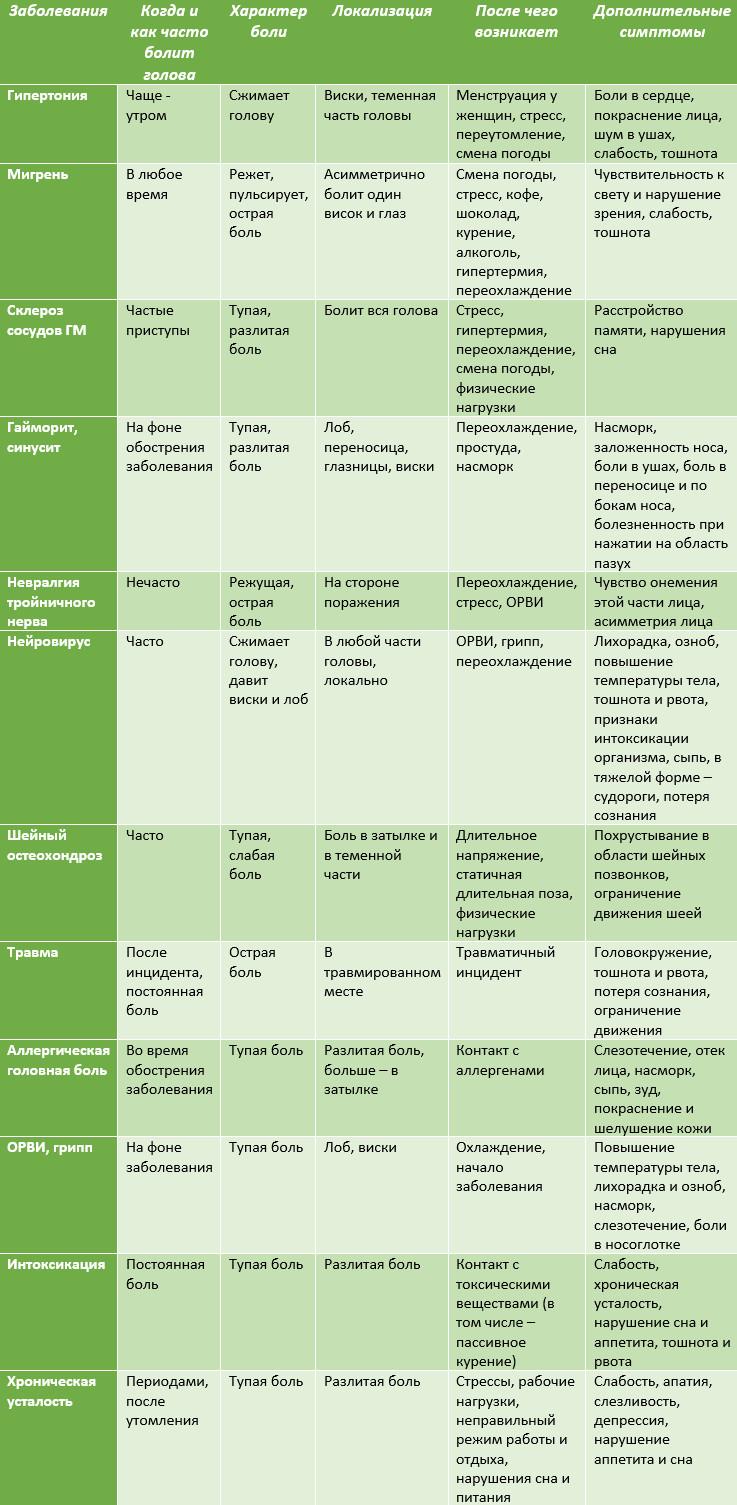 Таблица диагностики головной боли