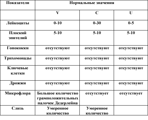 Пример анализа на флору в мазке