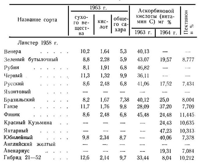 Содержание химических веществ в плодах крыжовника: аскорбиновой кислоты, сахара, пектинов и других кислот