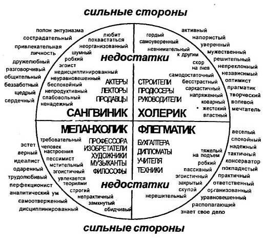 4 типа темперамента