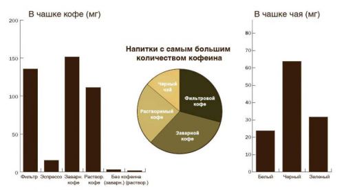 графики содержания кофеина в чае и кофе