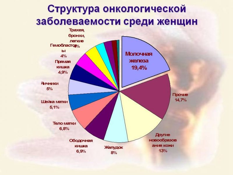 Рак молочной железы