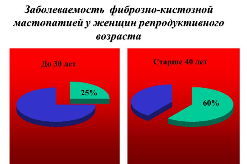 Мастопатия