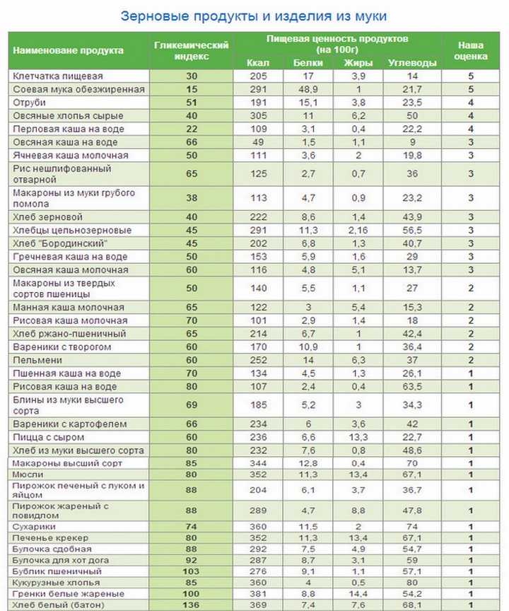 ги зерновых продуктов