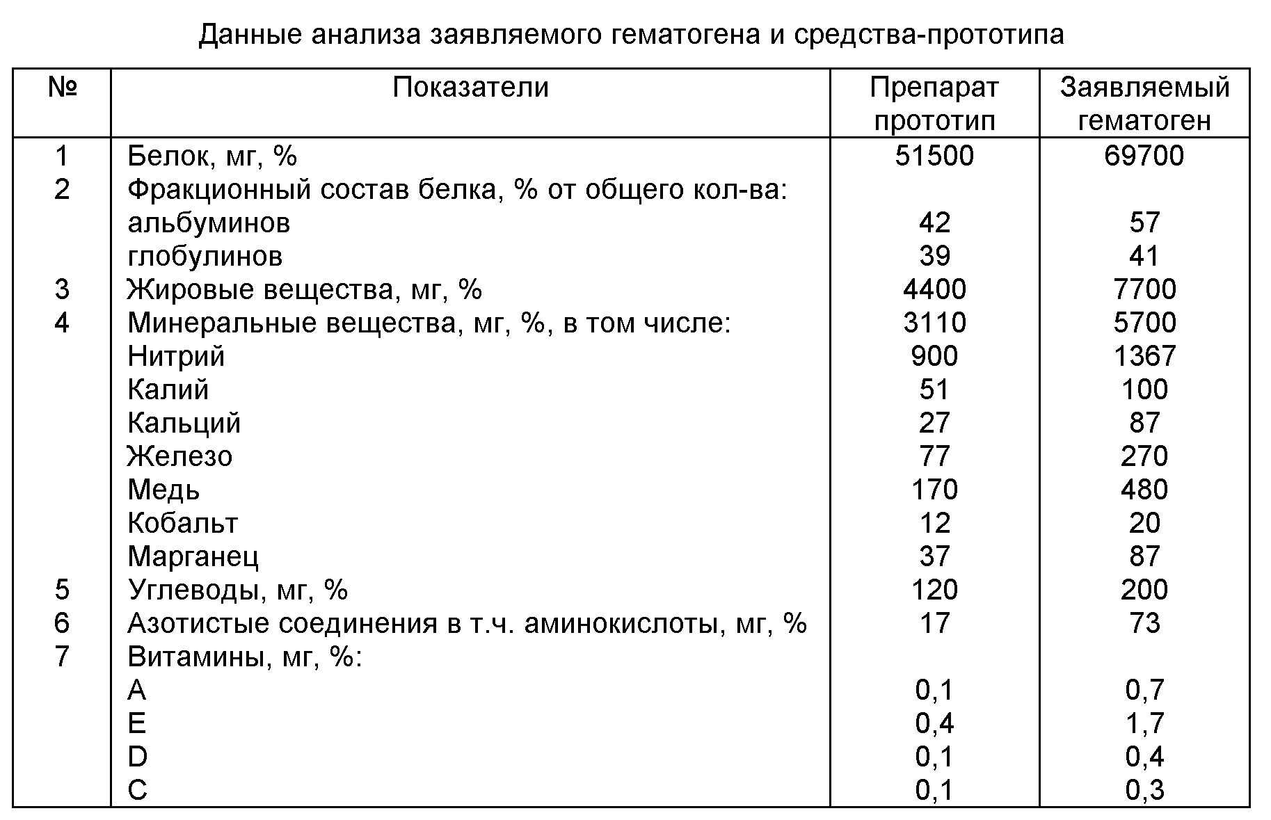 Состав гематогена