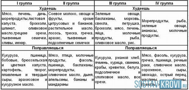 Таблица продуктов питания для разных групп крови