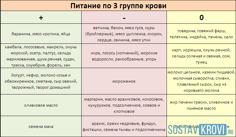 Таблица меню питания для диеты третьей группы крови