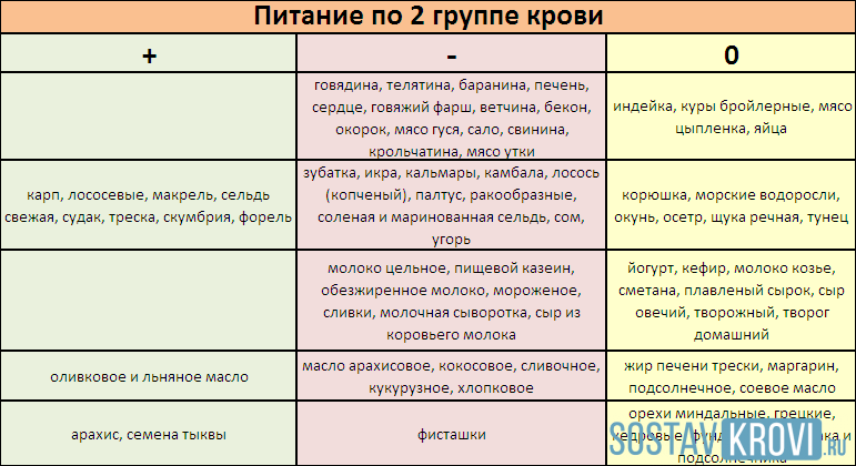 Таблица меню питания для диеты второй группы крови