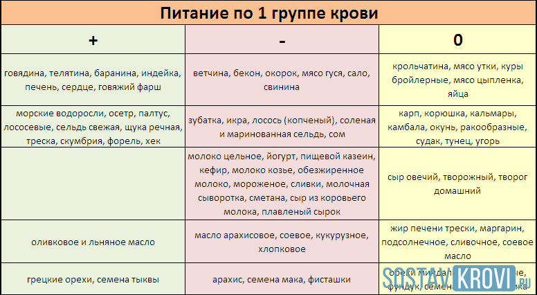 Таблица меню питания для диеты первой группы крови