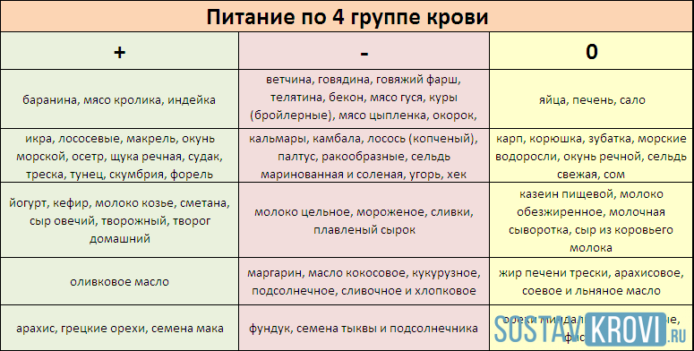 Таблица меню питания для диеты четвертой группы крови