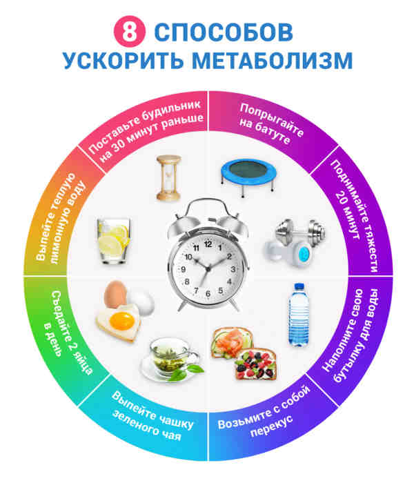 способы ускорить метаболизм таблица