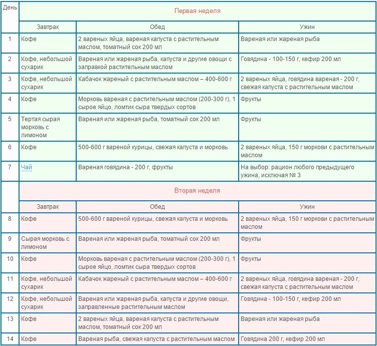 Японская диета 14 дней список еды: таблица