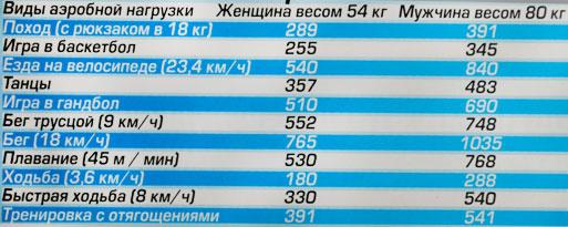 таблицу, которая позволит понять степень энергозатрат в том или ином виде аэробной нагрузки.