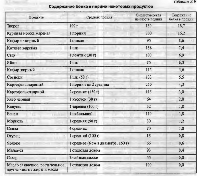 белки в продуктах